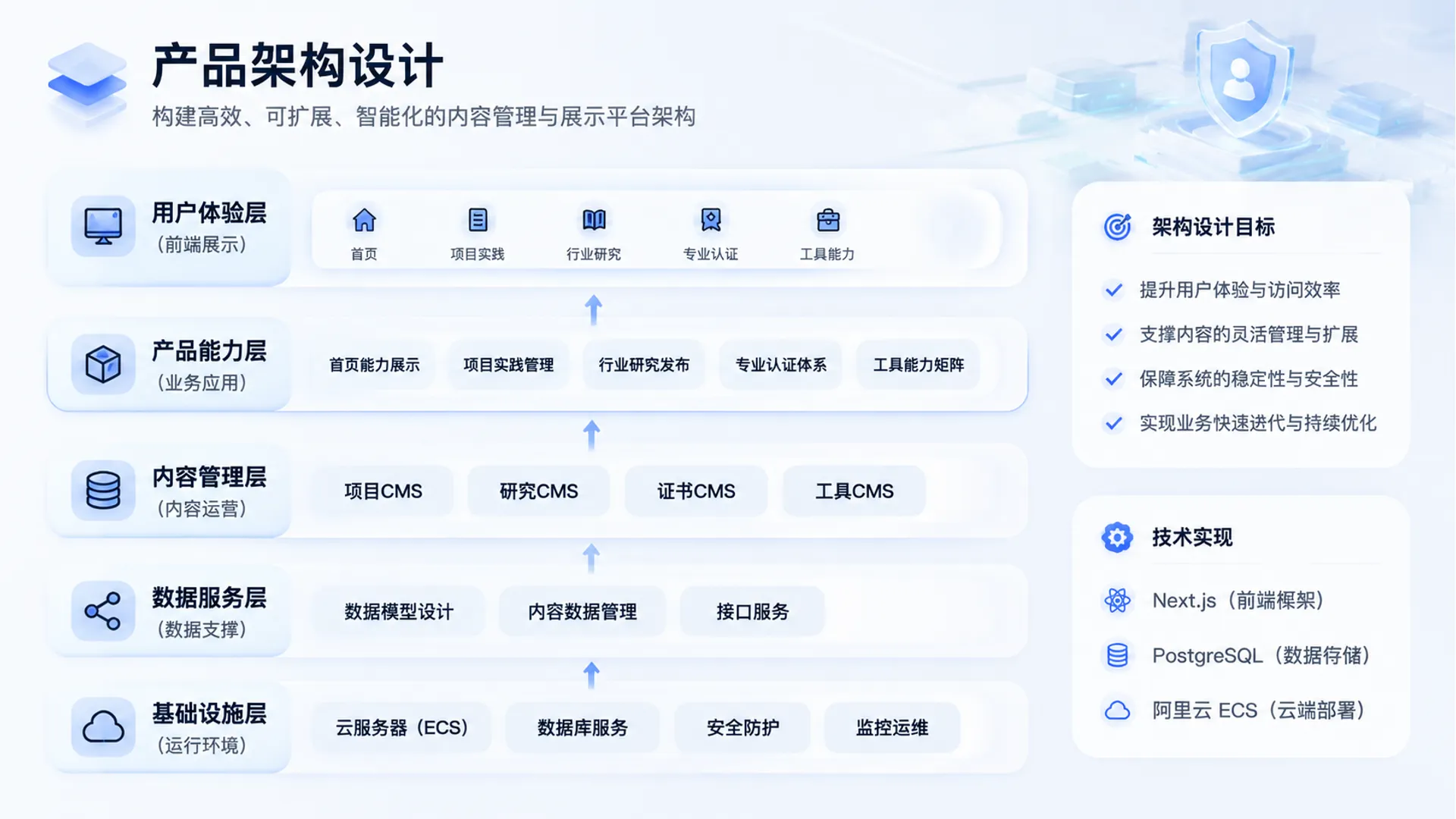 AI驱动产品工程实践产品架构图